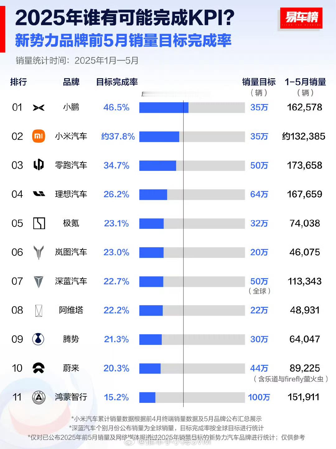 各家新势力销量目标完成率的情况，一年已经过去五个月，如果简单平均计算，每家至少要