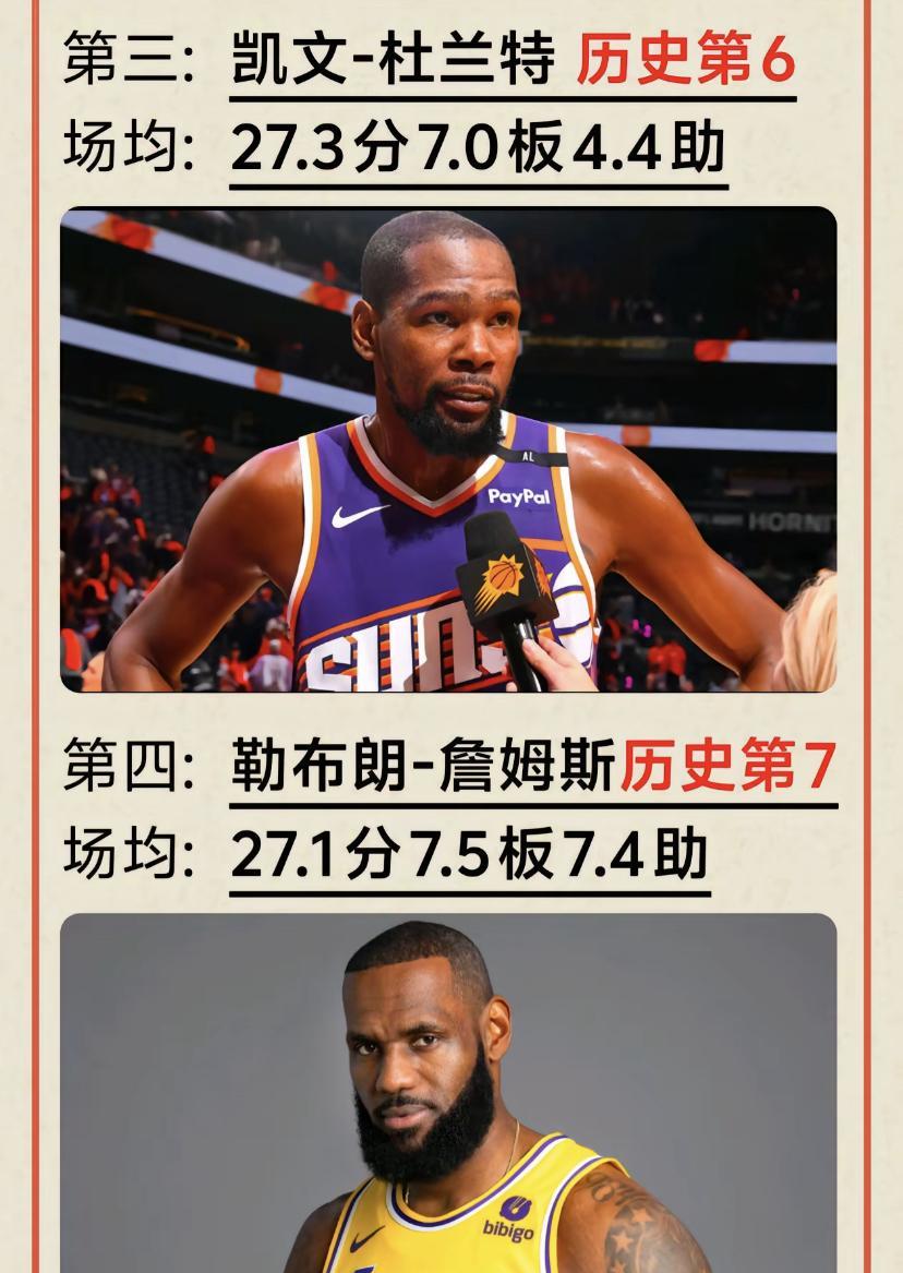 揭秘下杜兰特与詹姆斯的生涯场均数据，还挺有看头。先说得分，杜兰特生涯场均27.