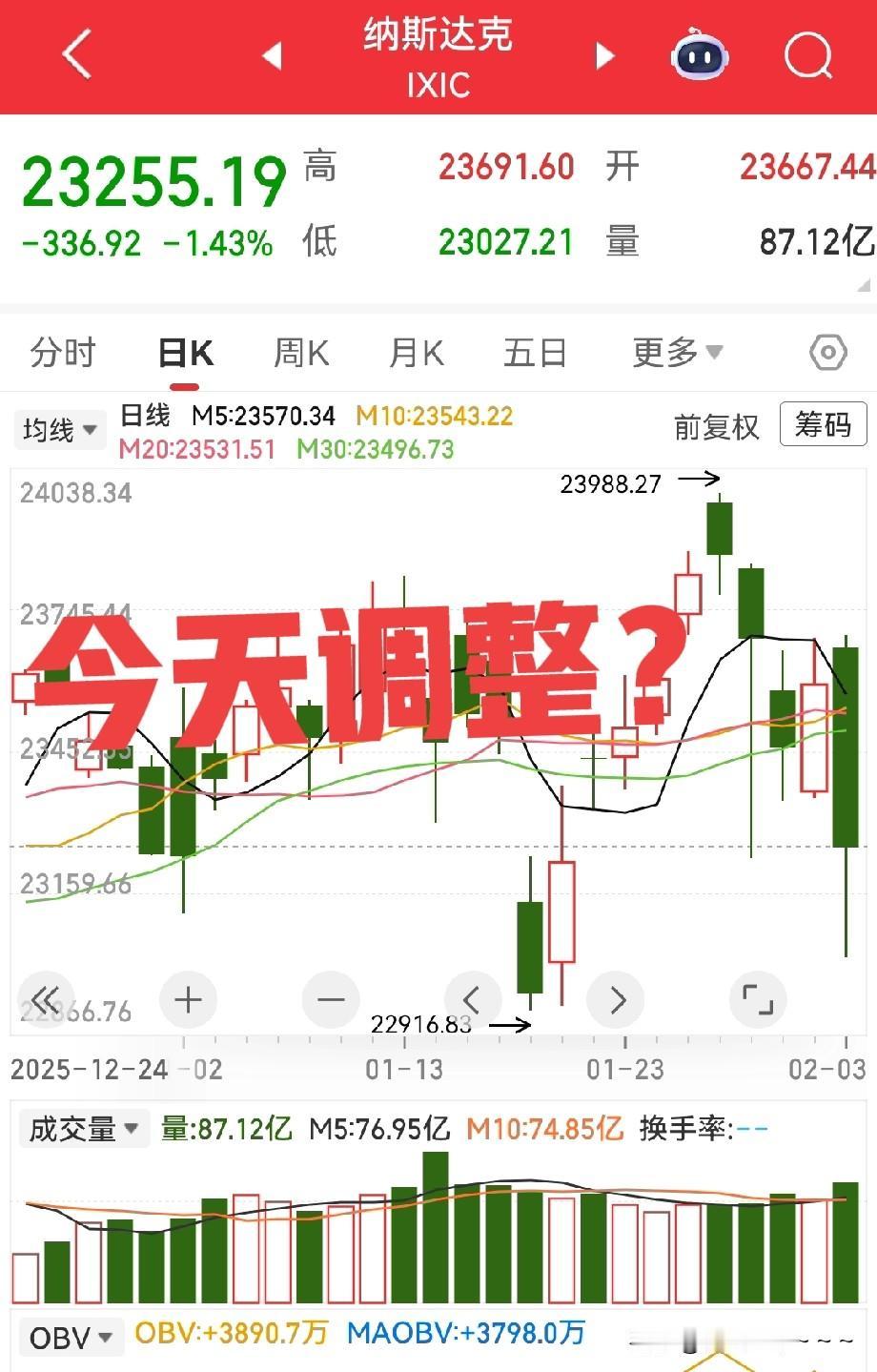 一大早，看看昨天晚上美股走势，阴包阳收跌，所以说，今天大A要小心一点，可能会面临