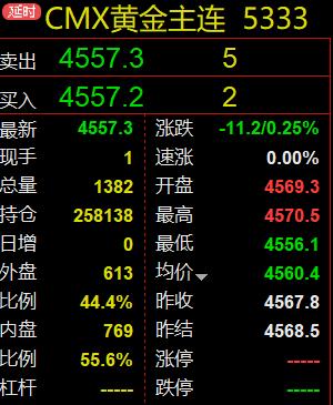 刚看了一下，国际金价，也就是CMX黄金期货报价。现在价格为4557.3美元