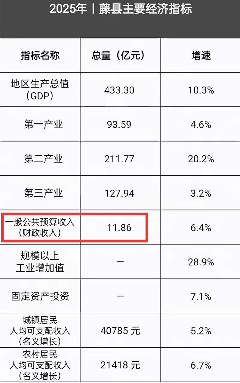 梧州藤县400多亿GDP，为什么财政收入那么少，不到12亿，跟隔壁肇庆德庆县差不