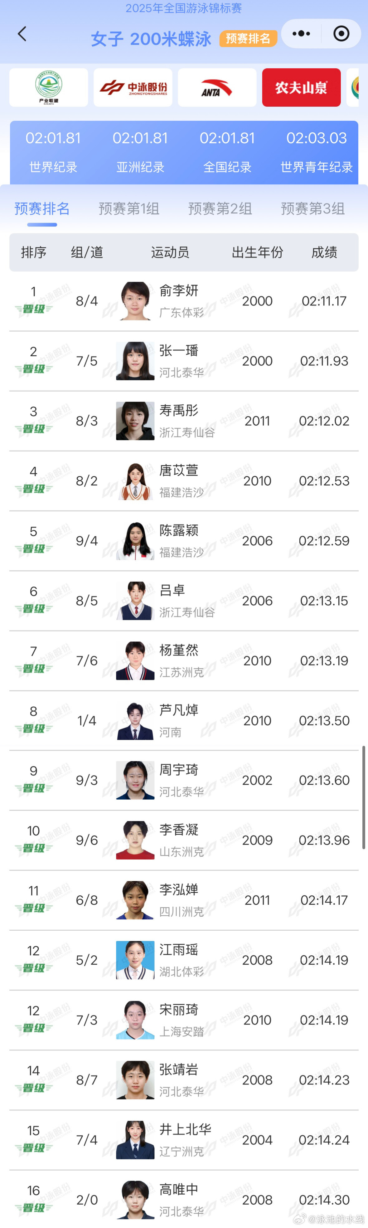 2025年全国游泳锦标赛女子200米蝶泳预赛成绩俞李妍2:11.17张一璠