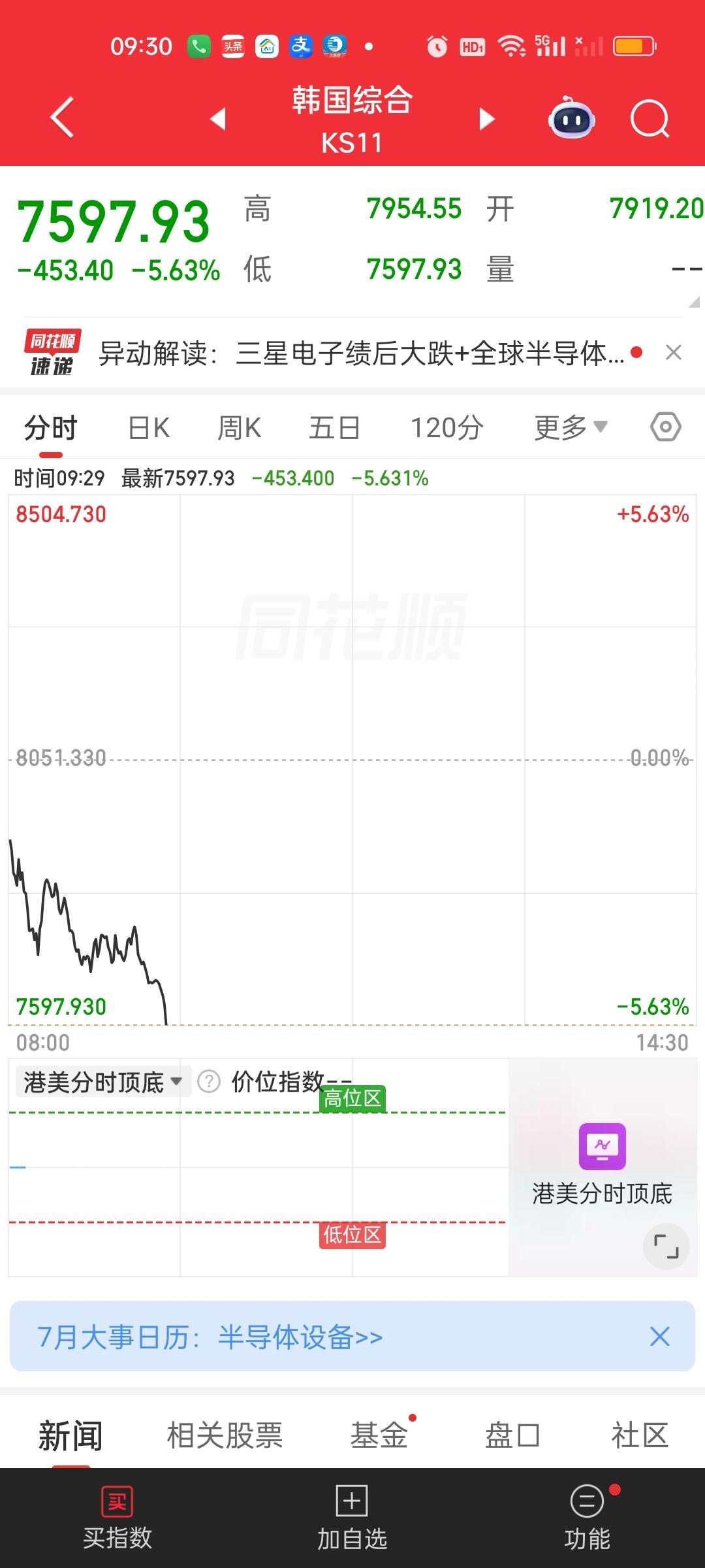 韩国股市又熔断了。已经跌破了60日线。日本股市表现同样疲软，跌了近1000点。美