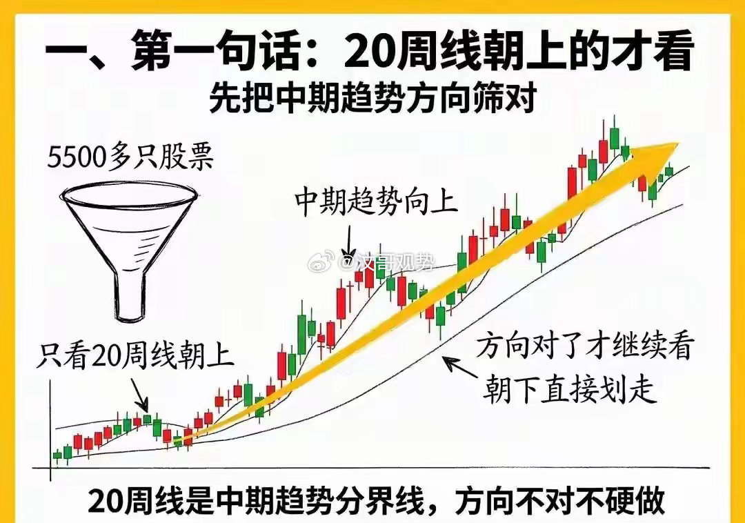 分享经实操总结的周线选股思路，无需研判大量复杂指标，即可从A股5500余只股票中