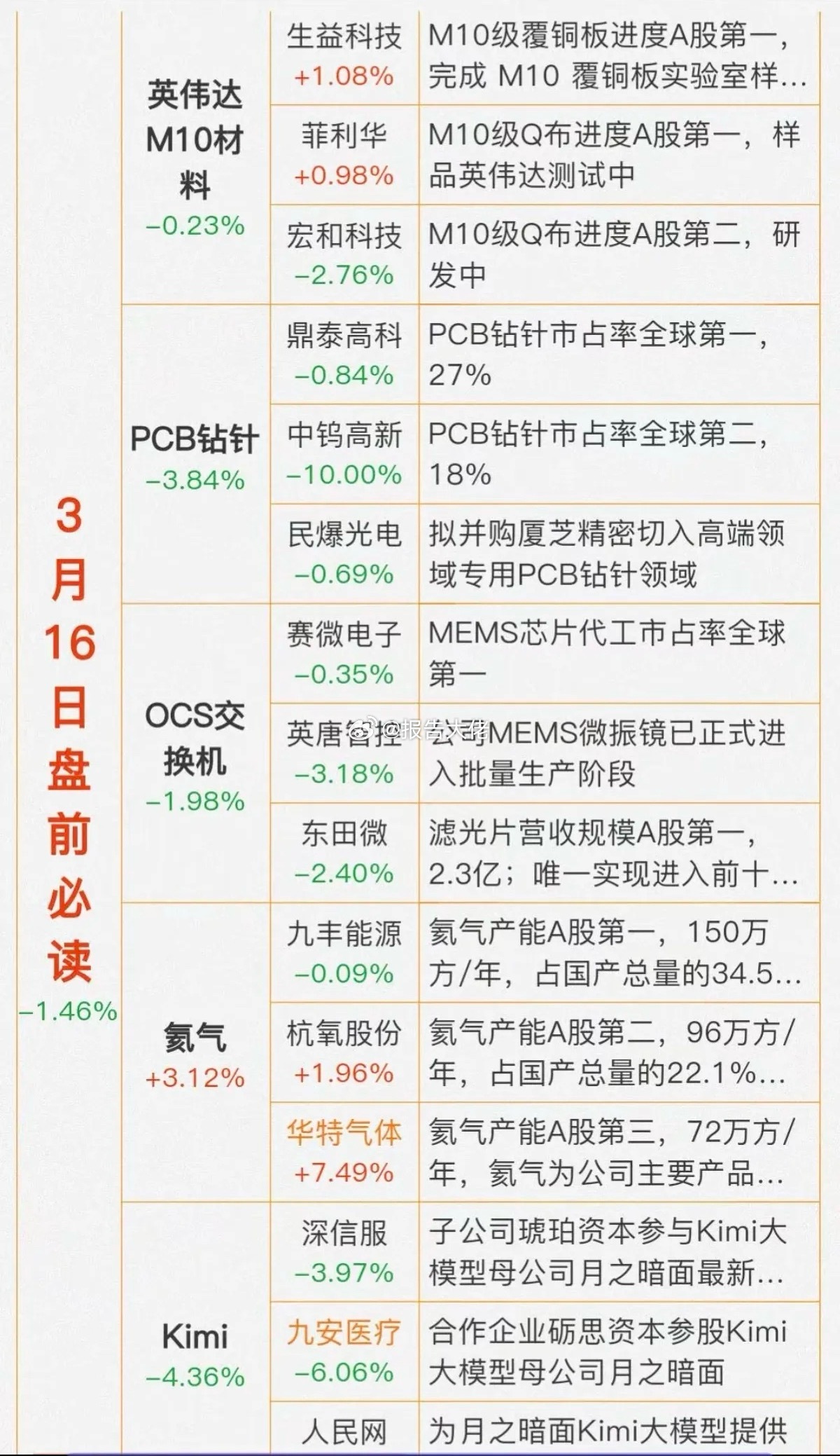 周一盘前财经热点必读！1.英伟达M10材料，覆铜板2.PCB钻针3.O