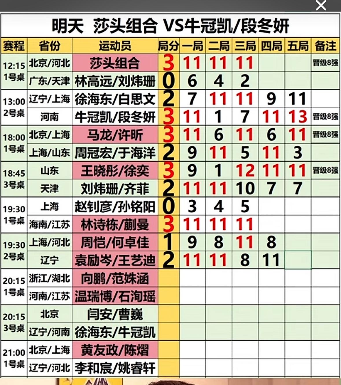 不负众望，袁励岑/王艺迪3:1何卓佳/周凯，晋级混双8强！7月17日，全锦赛混