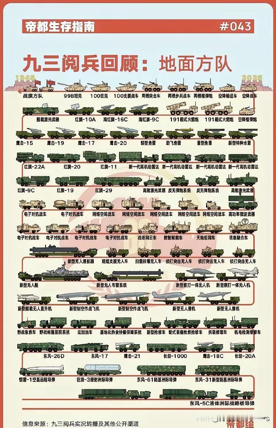 这应该不算泄密吧！9.3大阅兵空中飞的，地上跑的都出来了！