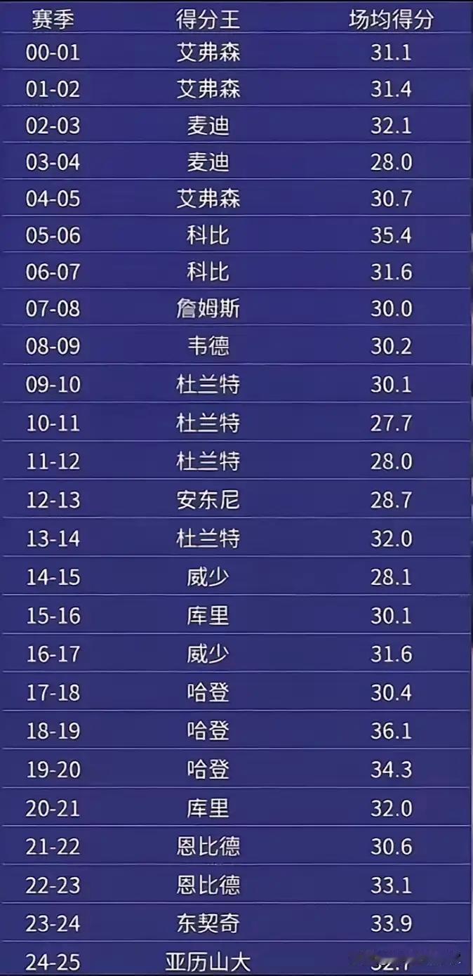 曾经的雷霆三少，三人历史总得分都已经进入历史前20了。杜兰特排在第八，哈登排