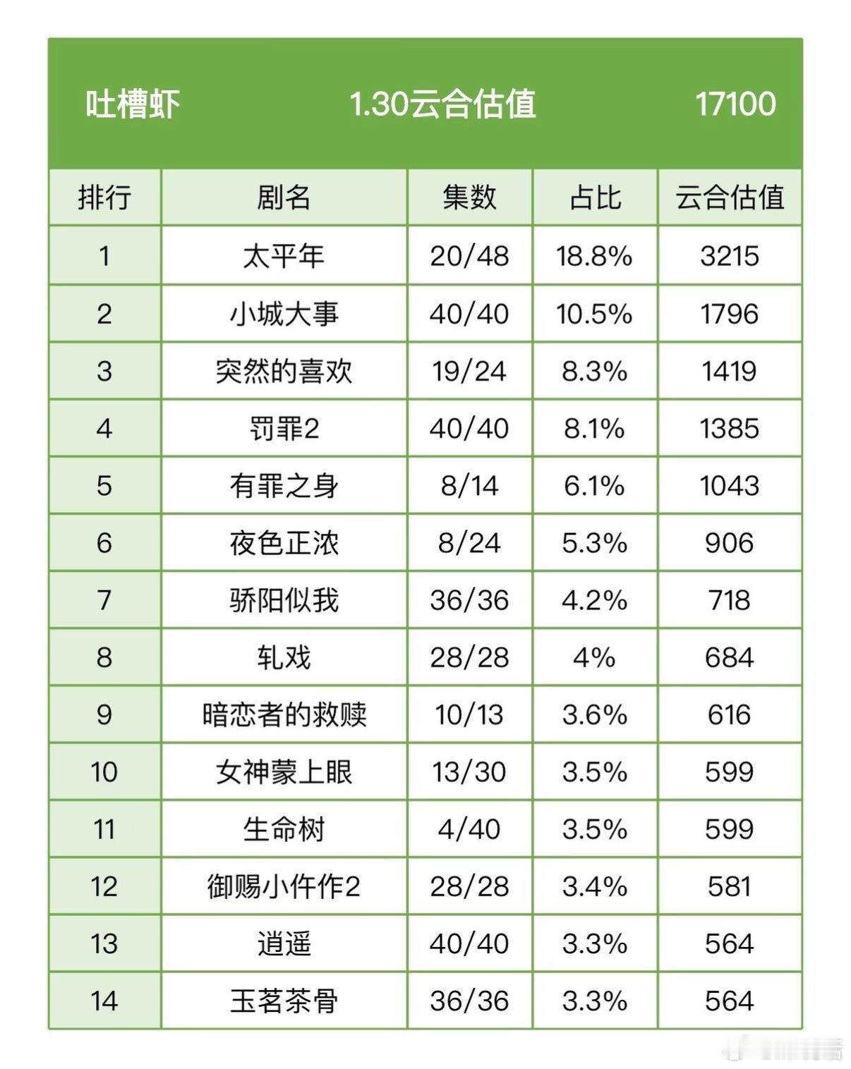 生命树首日云合3.5%生命树收视率第二集就断崖跌杨紫胡歌《生命树》首日云合