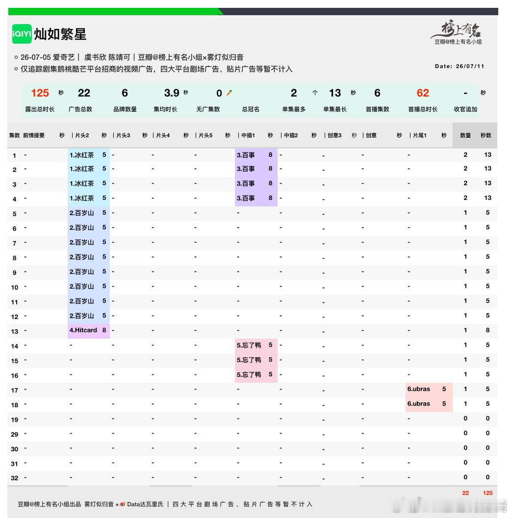 侯明昊、艾米雀骨爱奇艺热度破6000实时热度6110～今晚到7000没啥问题吧