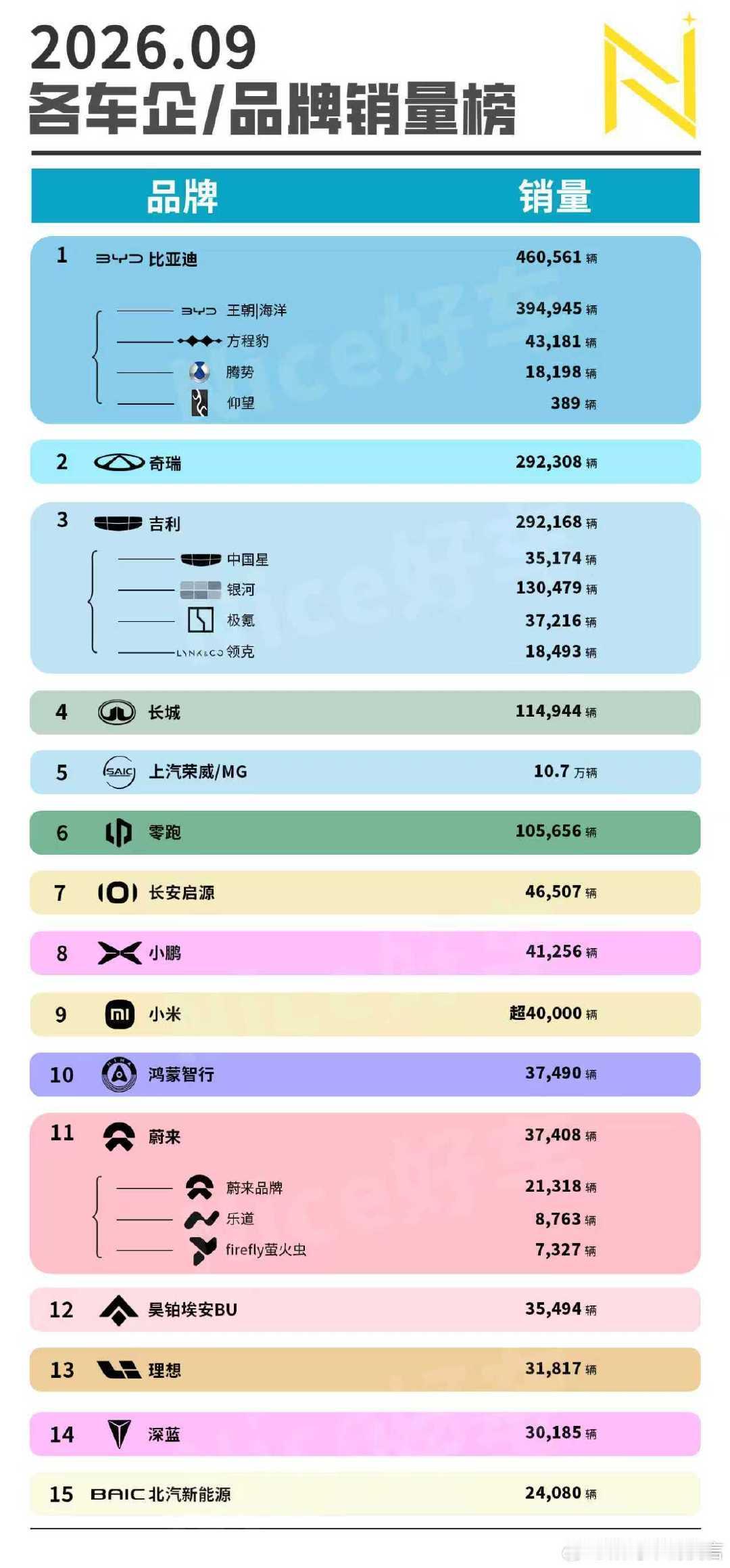 9月车企销量，比亚迪再创新高，奇瑞和吉利都是29万+，双方只差140台！作为第二阵营，10万+阵营有