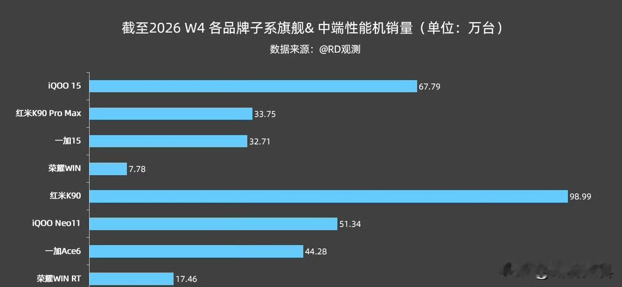 红米手机依旧势头强劲。红米K90这款手机相较于当下新推出的机型，性价比已不算突出