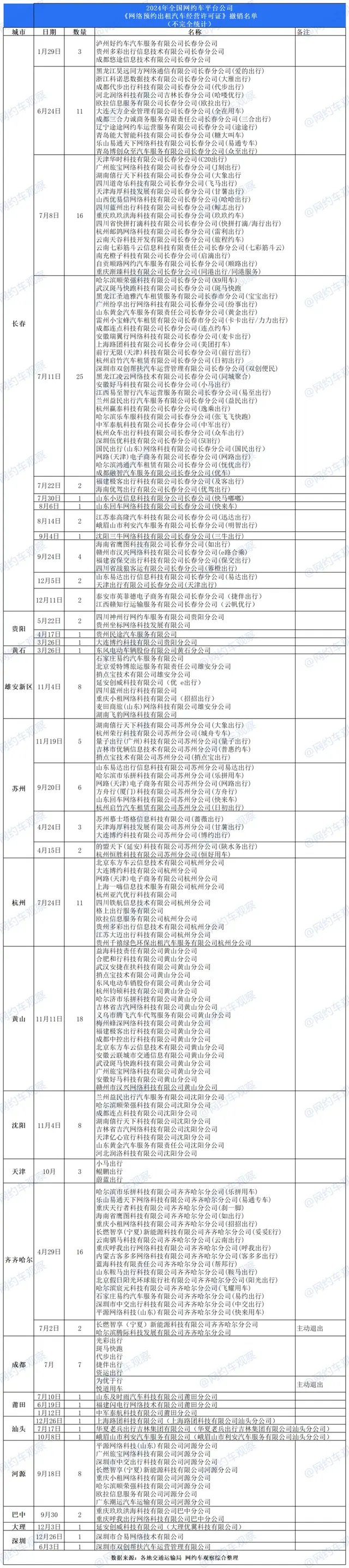 惨烈! 2024年各地网约车平台“阵亡”清单