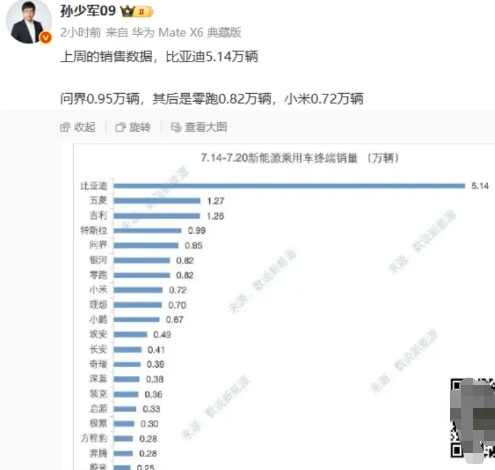 本周的销量数据出来了5万辆的迪子销量稳步降低中，感觉也就爆发了2年比亚迪颓势