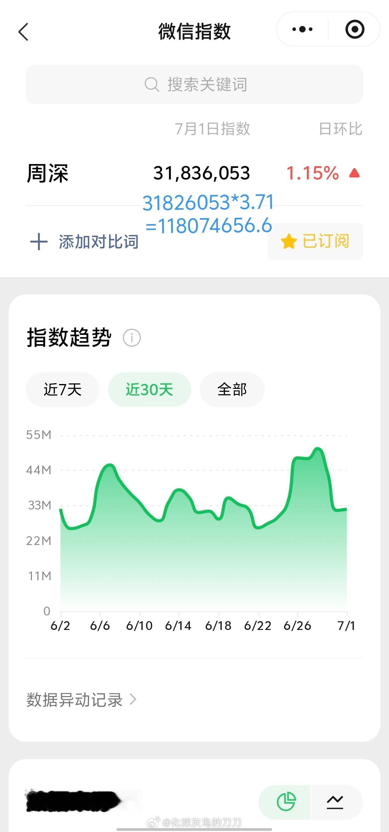 周深周深郑州演唱会07.01日的VX指数3.1千万+，约旧版1.18亿+