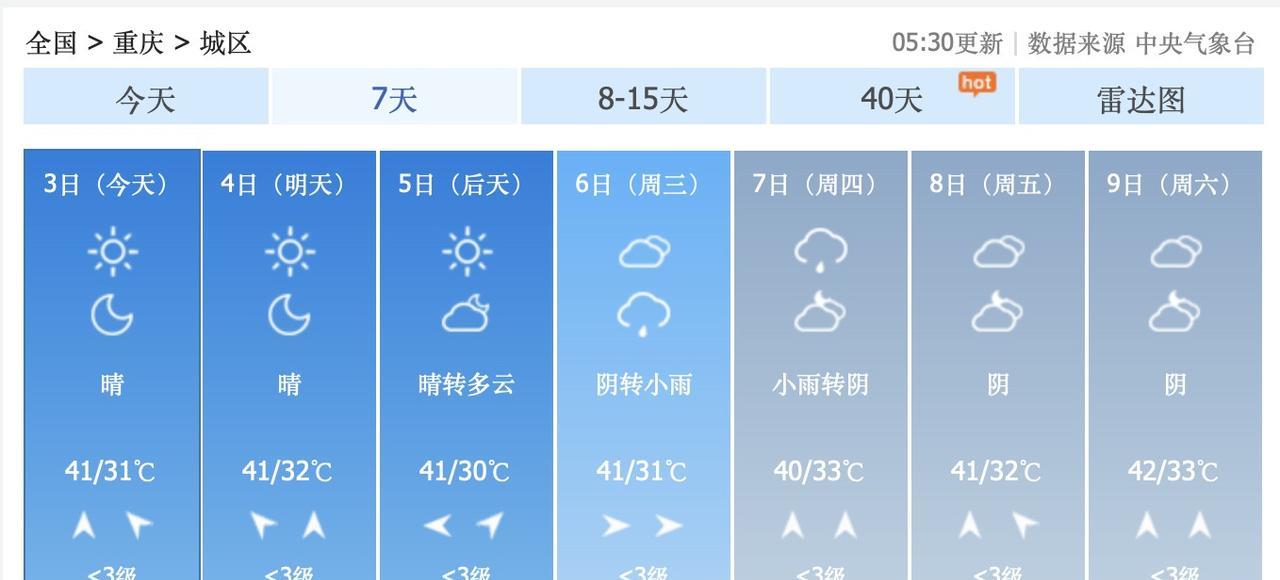 1个好消息，1个坏消息！8月3日到10日，重庆主城区，一直都是41度42度高温，