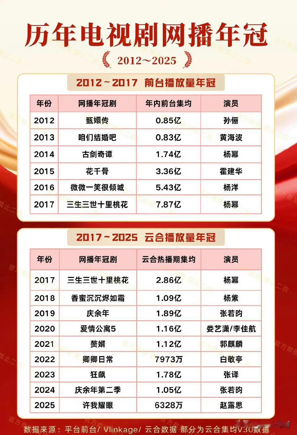 历年电视剧网播年冠🈶，85🌸抗拒还得看杨幂呀电视剧排行四大平台年冠剧