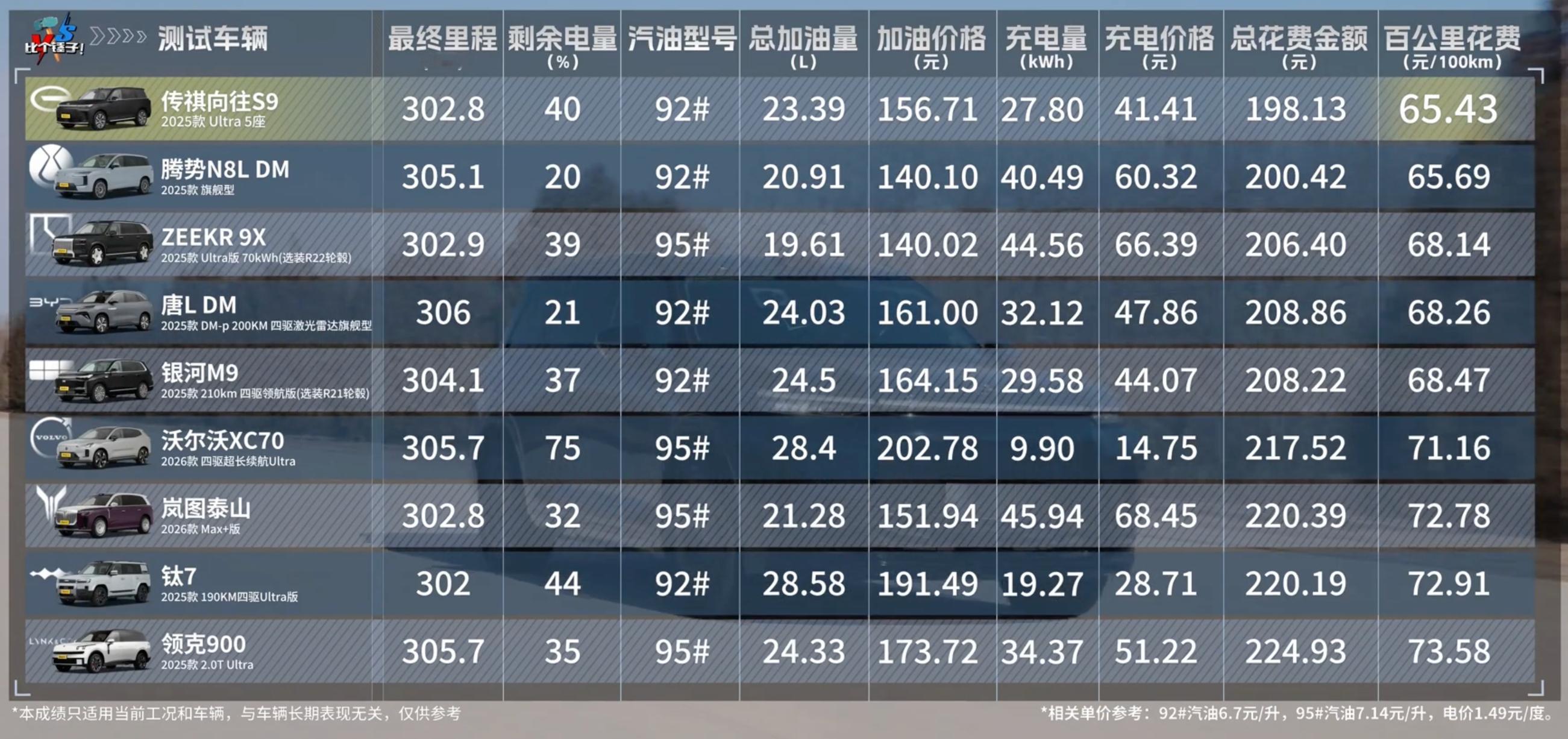当车企宣传的“超长纯电续航”遇上媒体的硬核实测，增程及插混车型的高速纯电续航、馈