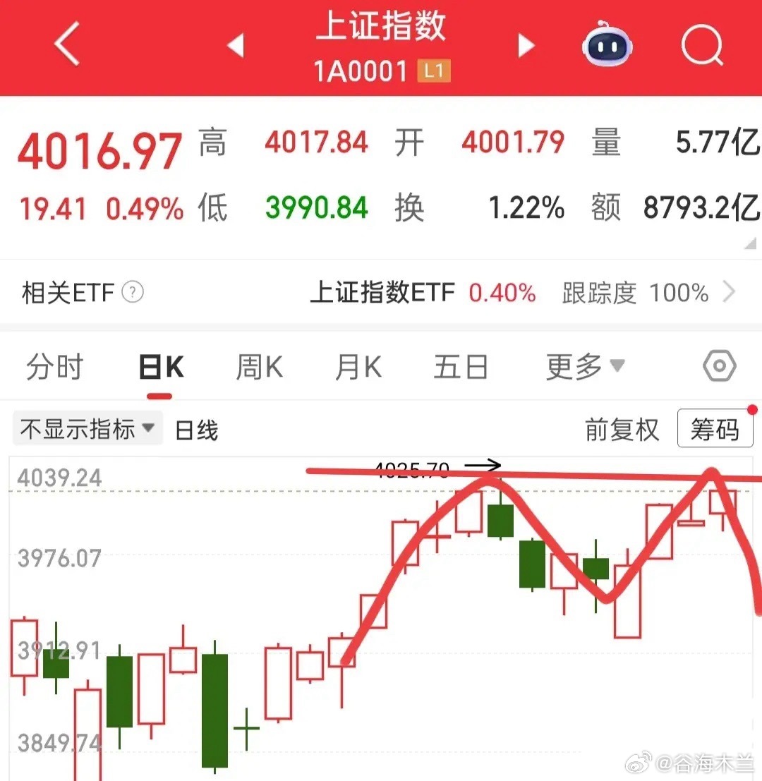 临近收盘，简单聊聊后续看法：今天下午大盘选择向上变盘，明显有冲击新高的意图。但无