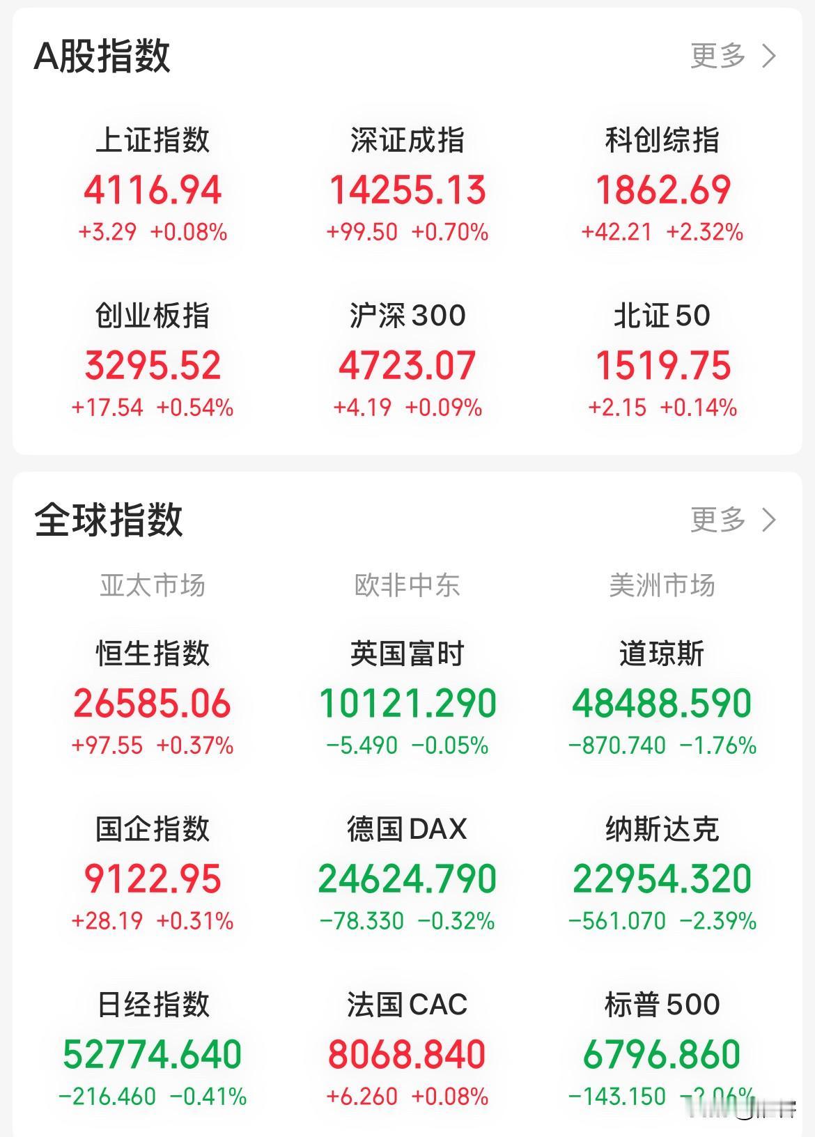 中国股市表现成为今日全球最靓的仔，欧美日韩股市纷纷遭遇“黑天鹅”事件全线下跌，唯