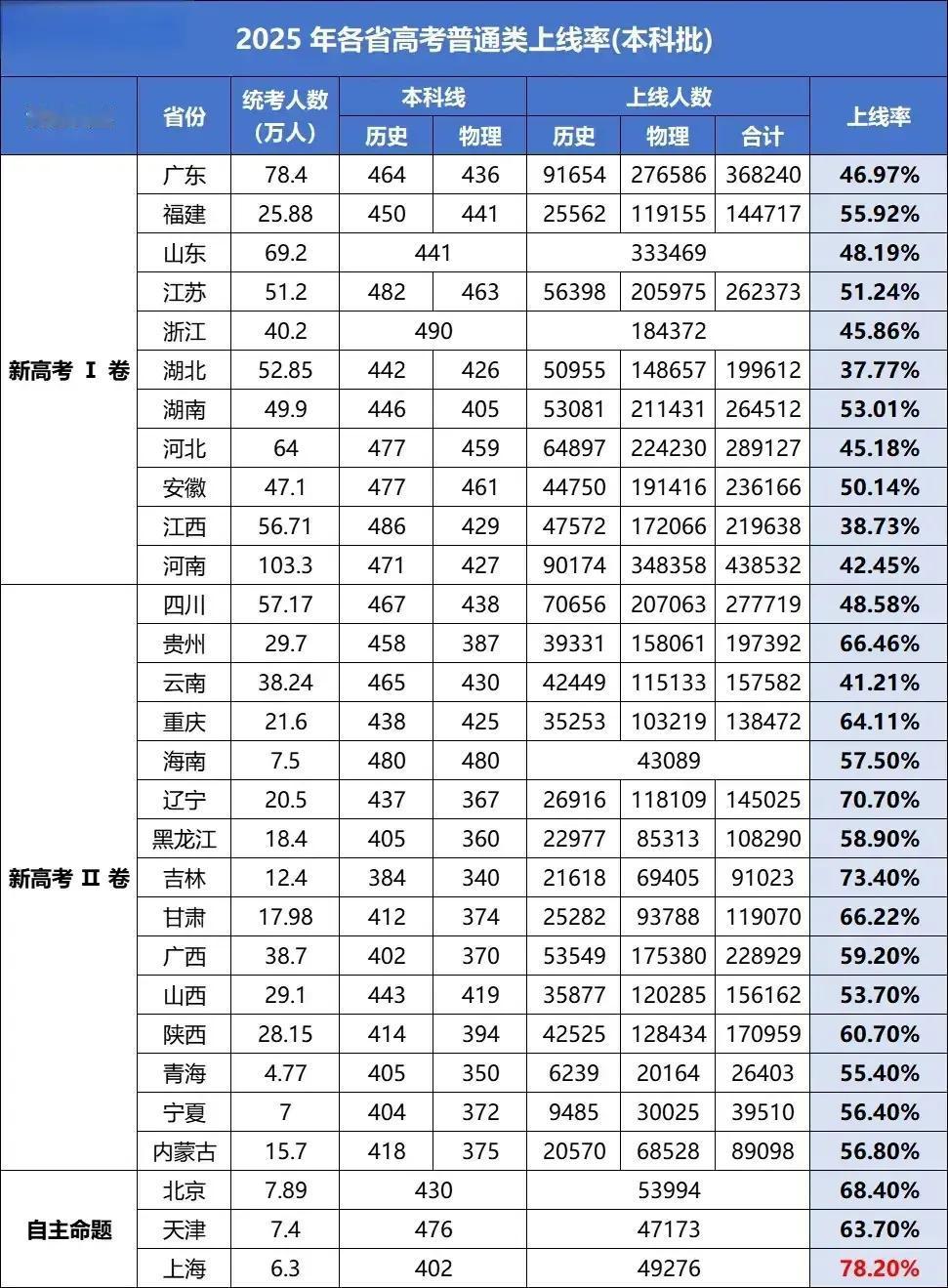 2025高考，河南省本科上线率42.45%，一本上线率16.36%，继续全国倒数