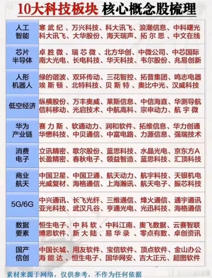 10大科技板块核心概念股梳理，覆盖AI到信创全赛道科技主线多点开花