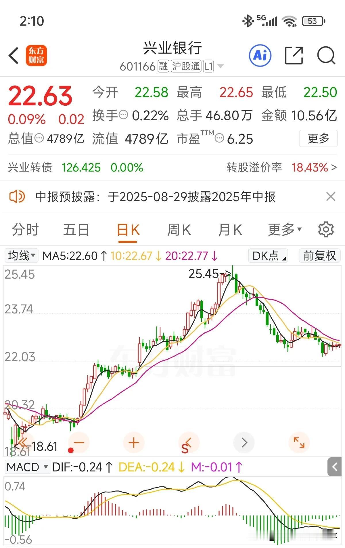 上证已经破3800了，兴爷也该出出力了吧！8月29日就完披露半年报了，至于业绩上