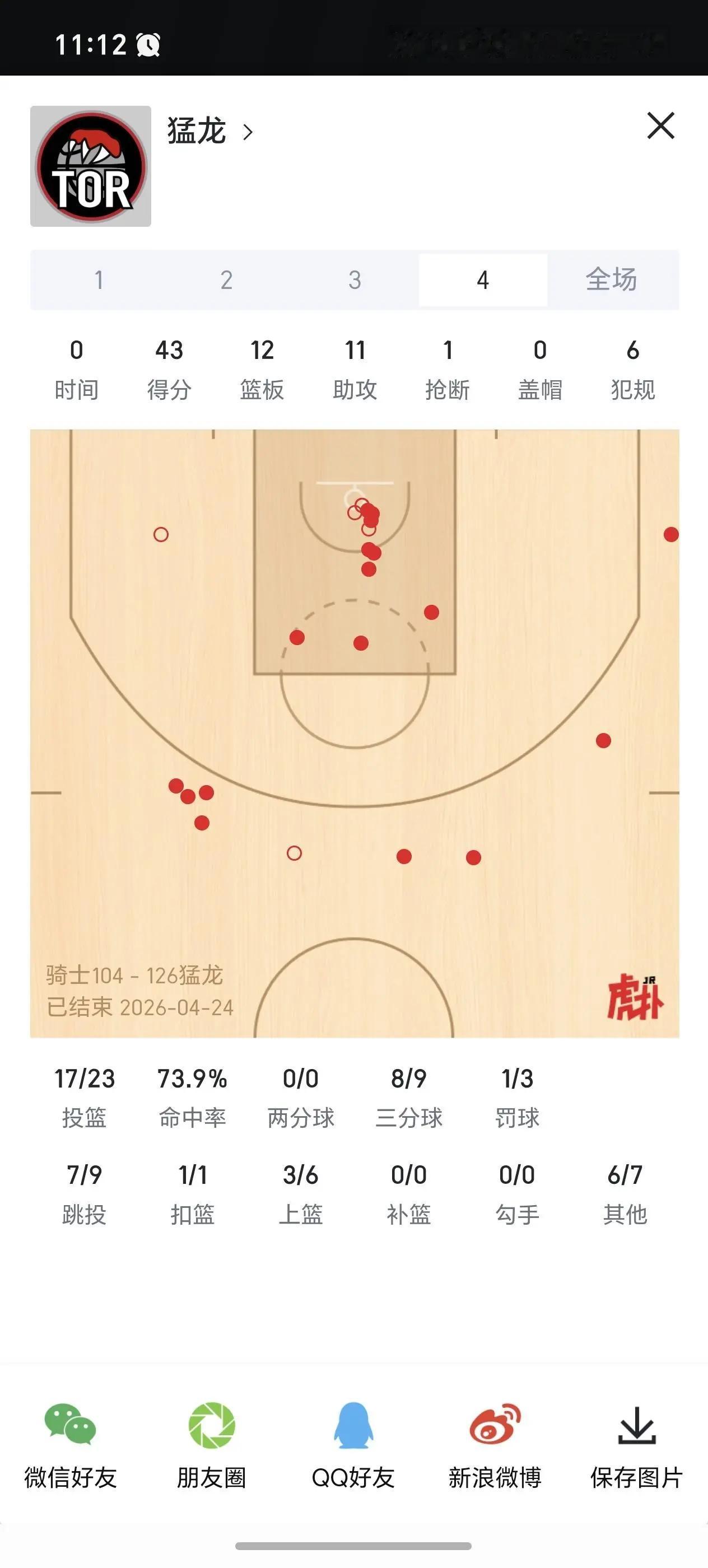 再看看猛龙队今天第四节的投篮，准成这样了都，骑士今天输的真不冤。不过骑士最后输