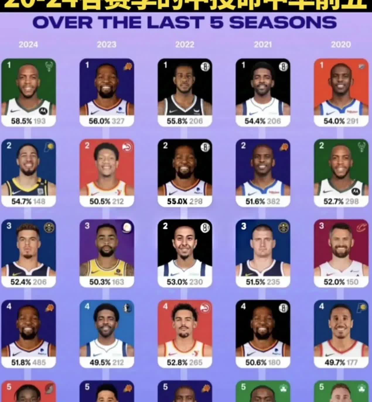 杜兰特这么牛？近五年内NBA中投命中率！看看都有谁上榜了？
