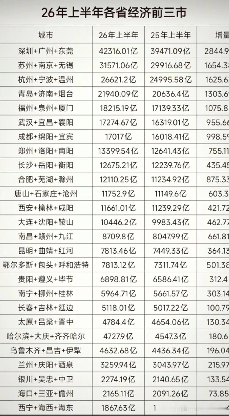 2026年上半年各省GDP前三城经济总量总和排名情况，图片里属于2026年上半年