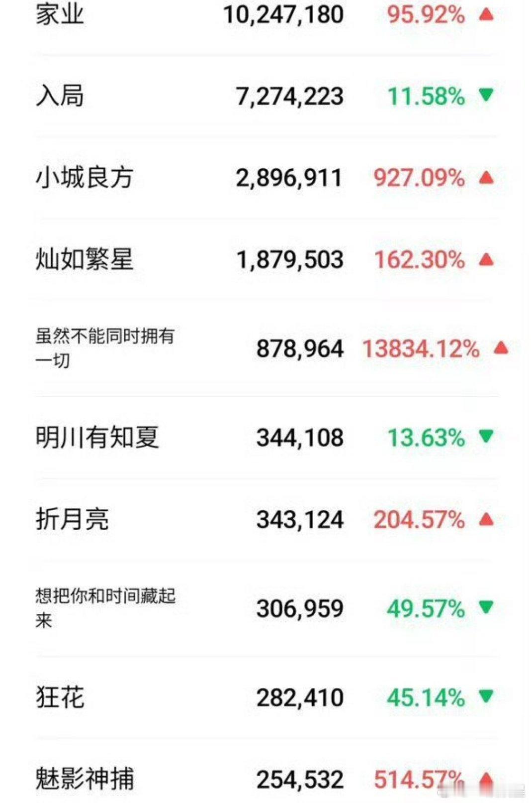 杨紫家业大事很妙啊，昨天的剧集物料微指断层第一了