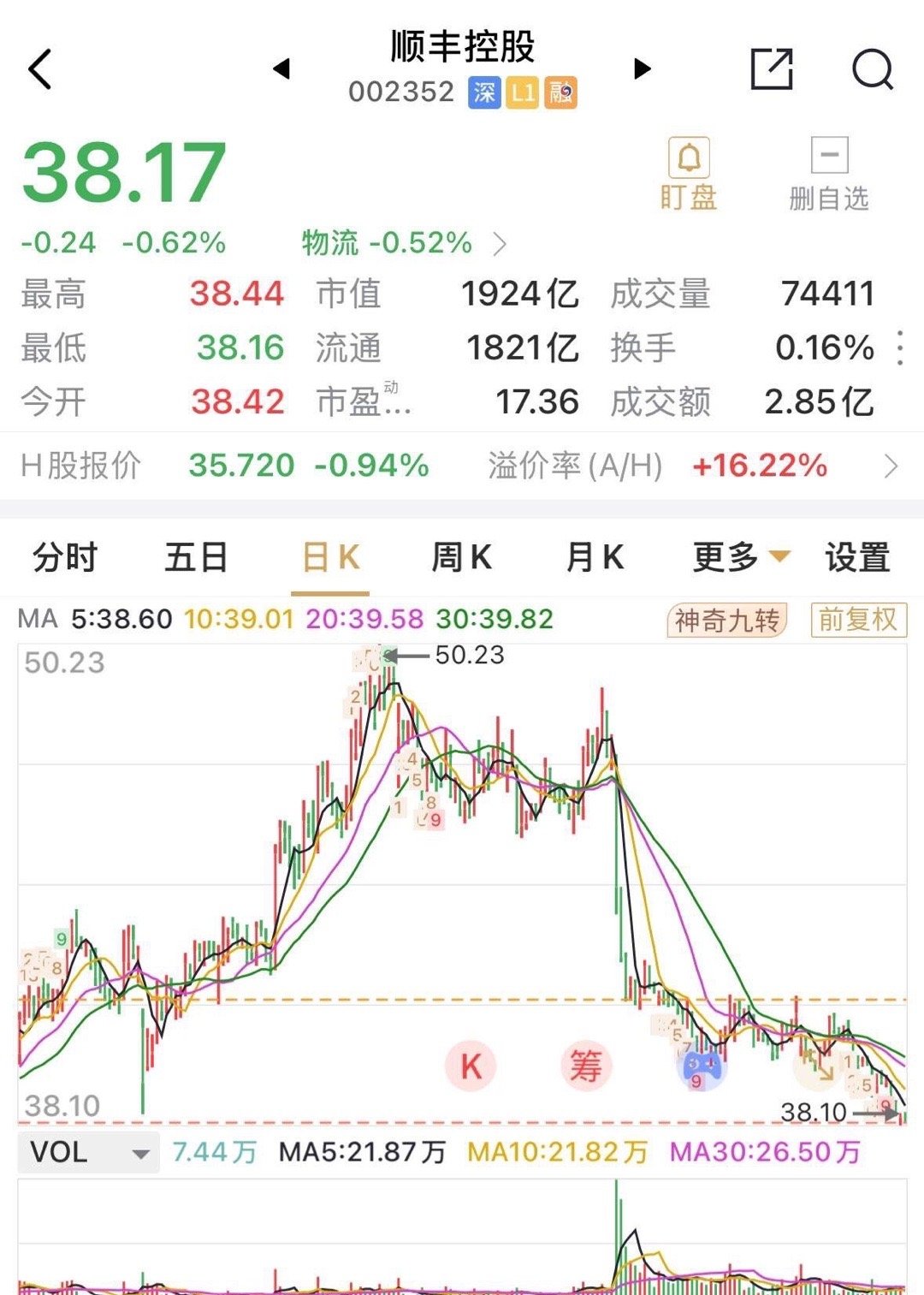顺丰控股跌跌何时休？从50元跌至38元，跌去24%，而回购总金额也达到12.99