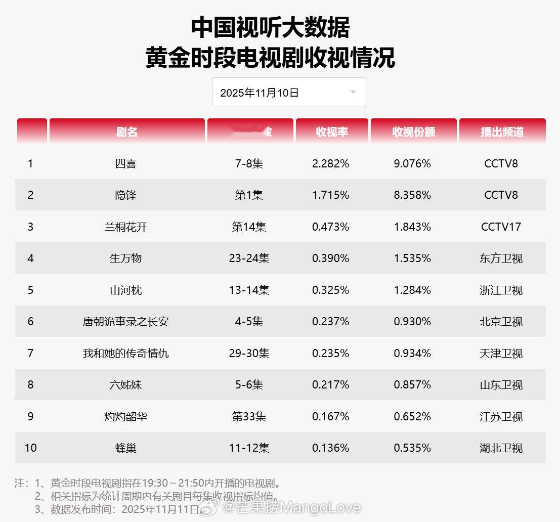 【2025年11月10日中国视听大数据CVB黄金档电视剧收视率日榜TOP10】1