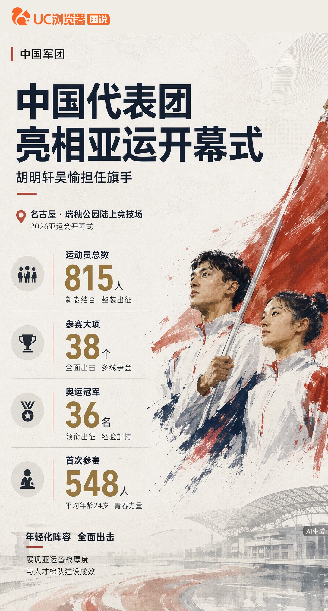 名古屋亚运开幕式，胡明轩吴愉擎旗入场！815人出征38个大项，36名奥运冠军领衔，超六成选手首次参赛