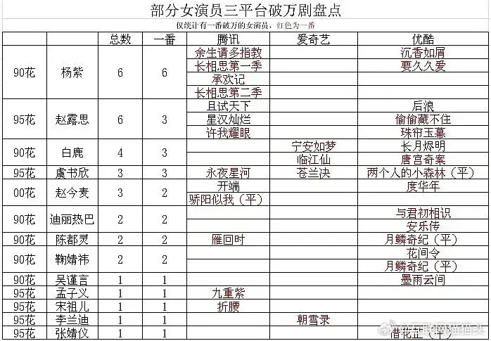 原来三平台破万的女明星只有🐟？🍇实绩那么强都没有吗？