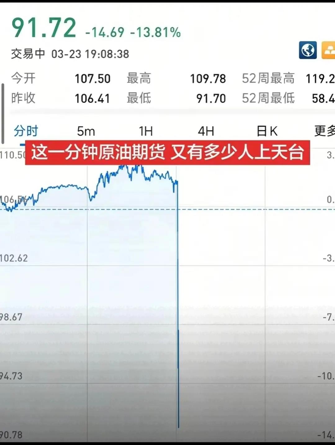 昨晚原油直接击穿关键点位，多少抄底的朋友连夜懵圈，天台怕是又挤了！这边原油