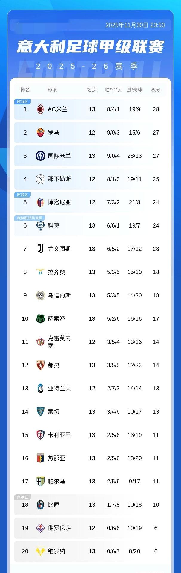 意甲积分榜：米兰与那不勒斯同积28分分列前二，国米、罗马同积27分分列三四名1