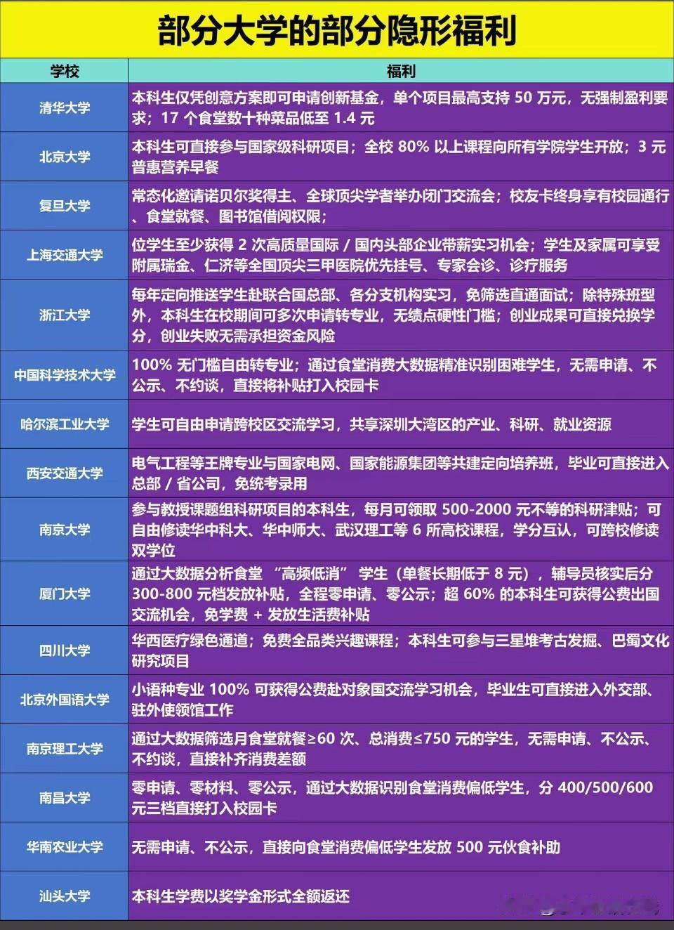 今天看到各大高校的隐形福利清单，终于理解大家拼命考好大学的原因。名校不只是名头好