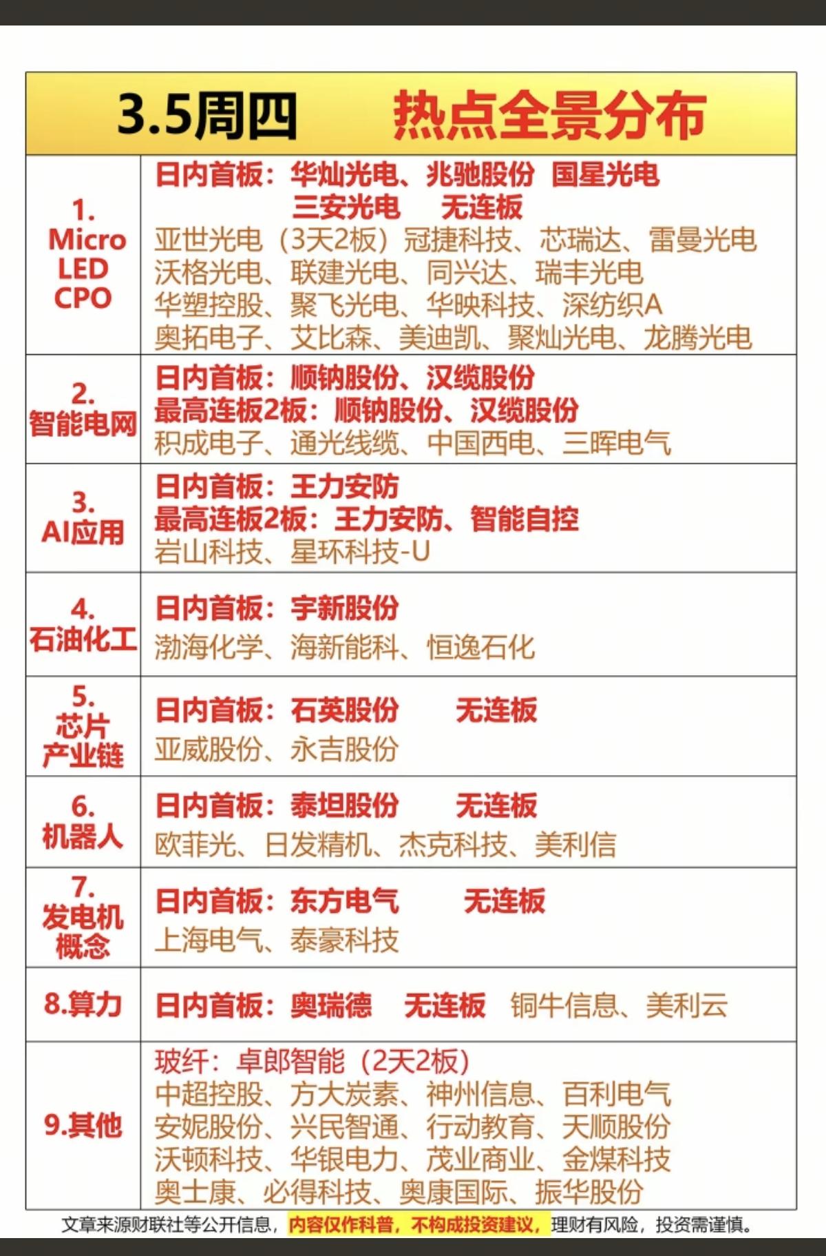 3.5周四市场热点+复盘总结！1.MicroLEDCPO20股涨