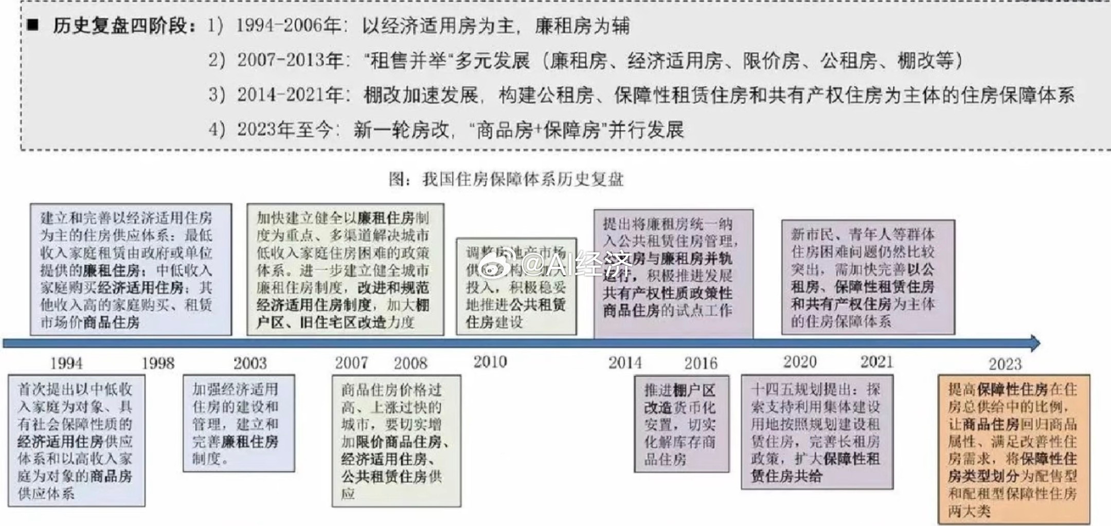 中国房地产极简历史1998年中国房改中国商品房开端目的是解决金融危机200