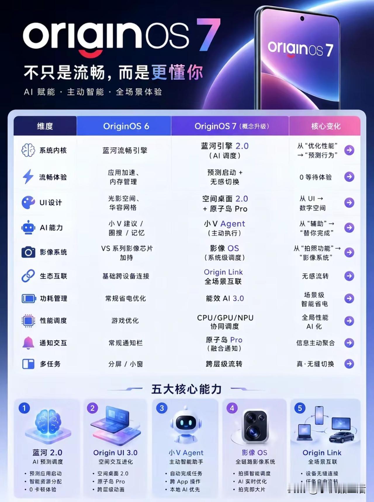 网传OriginOS7“不只是流畅，而是更懂你”OriginOS7Origin