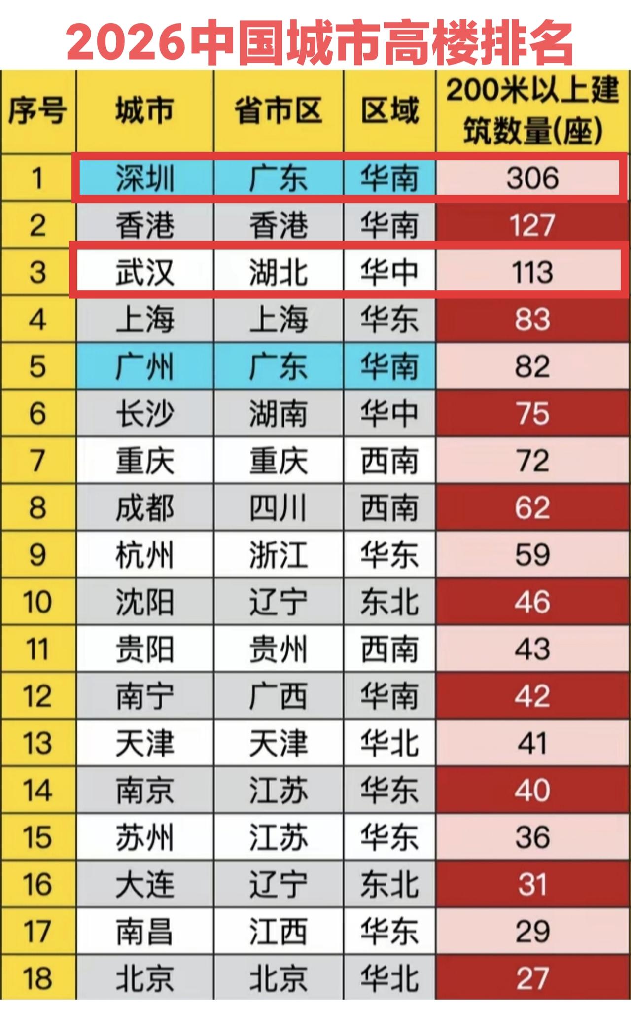 深圳200米以上高楼数量已经突破300座了，真的很无敌。然而大家只看到了深圳