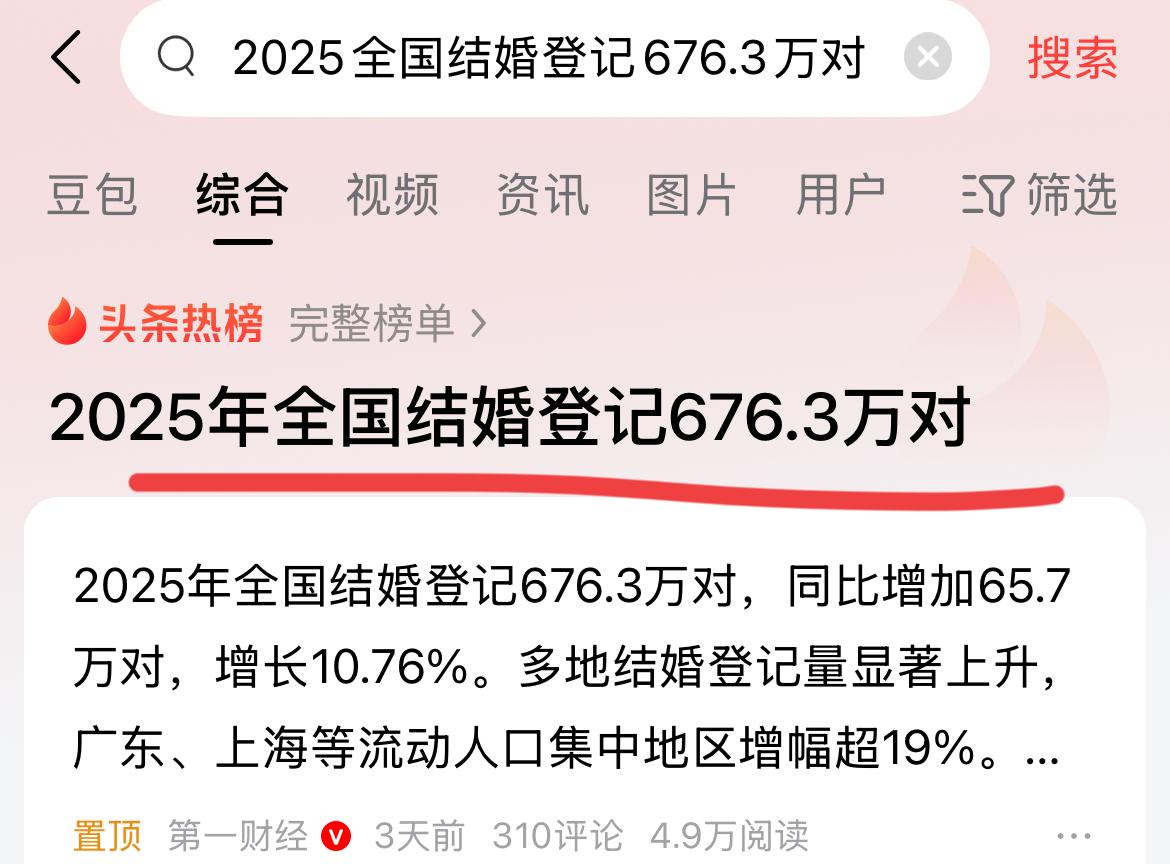 重大好消息！全国结婚人数大幅增加！2025年，全国结婚登记676.3万对，同比