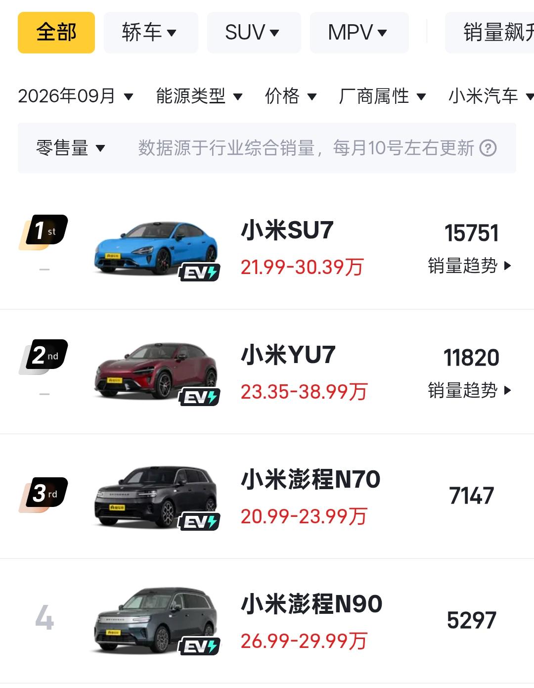 小米澎程N70系列9月销量：7147辆小米澎程N90系列9月销量：5297辆