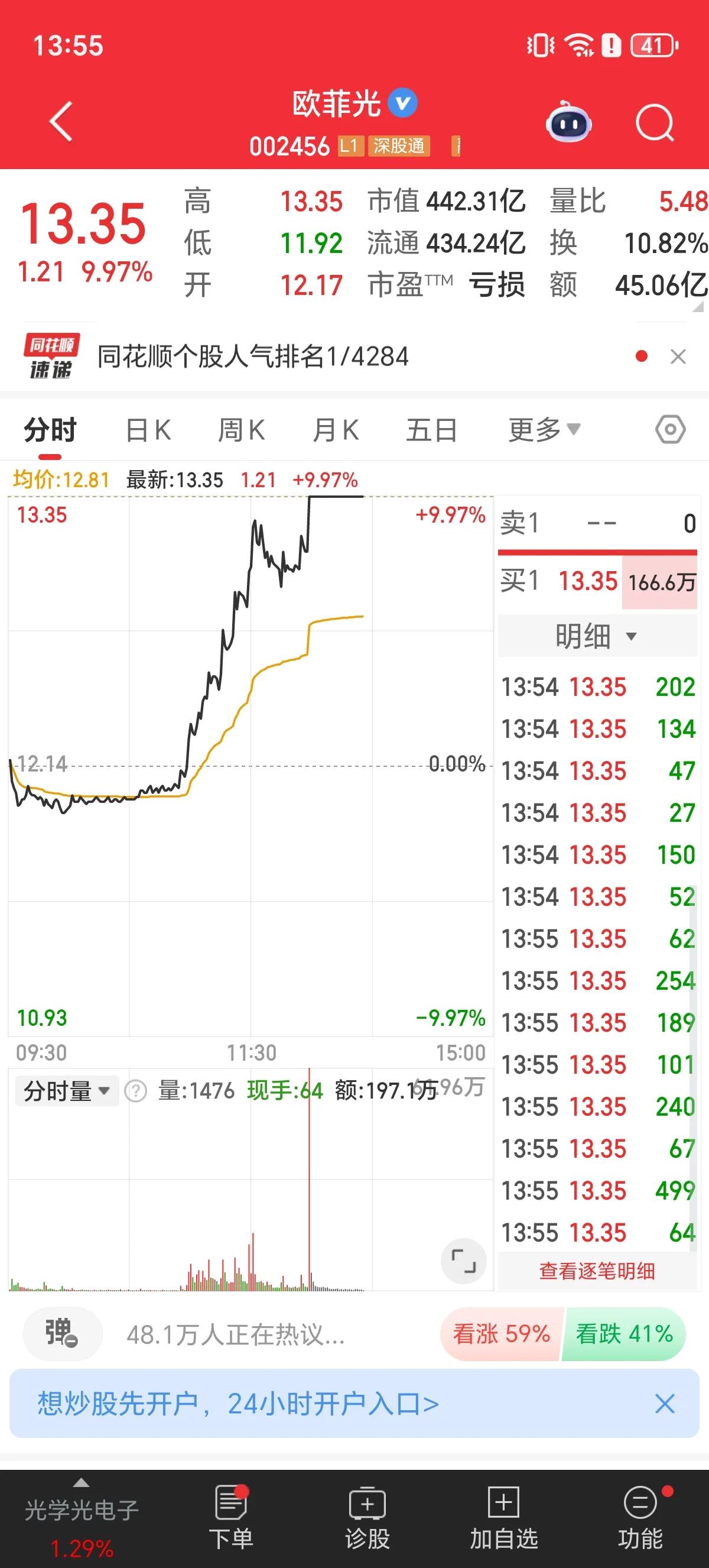A股午后科技股明显走强，欧菲光涨停，成交43亿，全A第三；梦网科技涨停被砸，正在