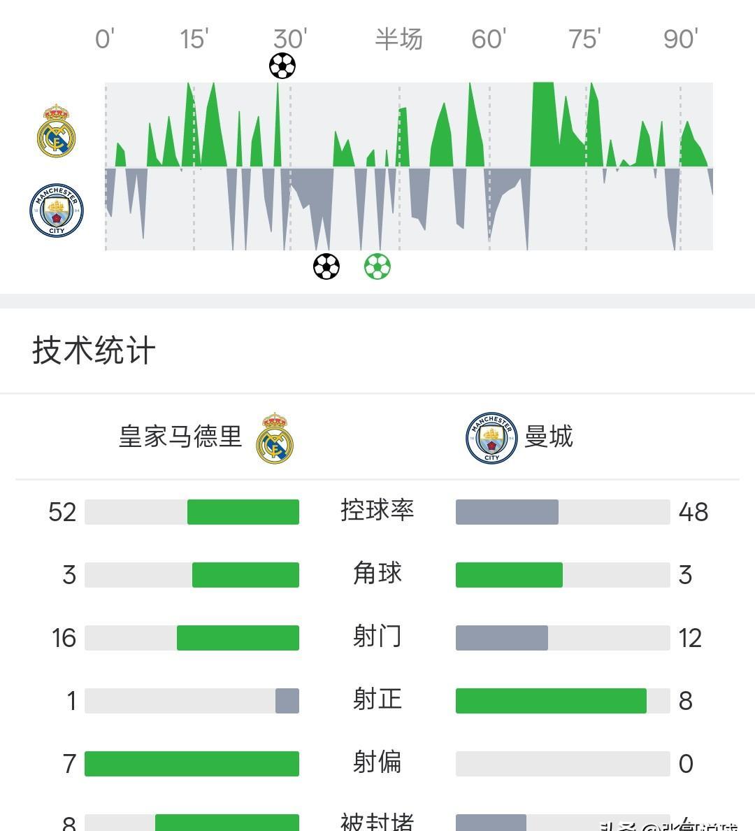 伯纳乌的草皮今晚有点烫脚。皇马先敲开曼城大门又怎样？哈兰德的点球直接把胜利抢