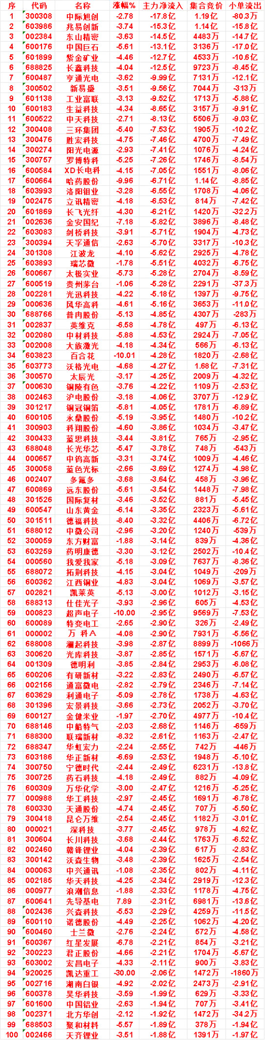 9月24日收盘，主力，已经卖出的名单：多氟多：净流出3.64亿，小单流出3.
