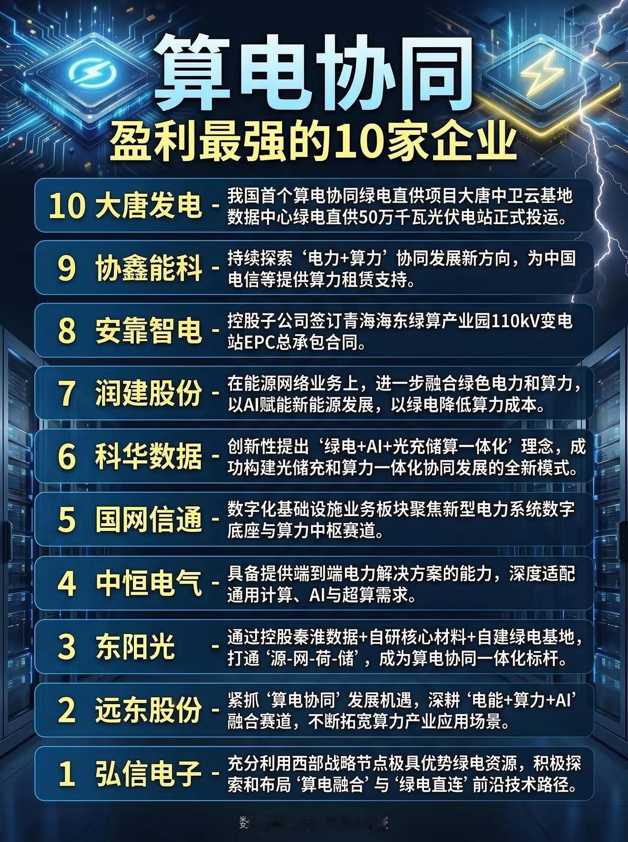 算电协同，盈利最强的10家企业。算电协同盈利能力