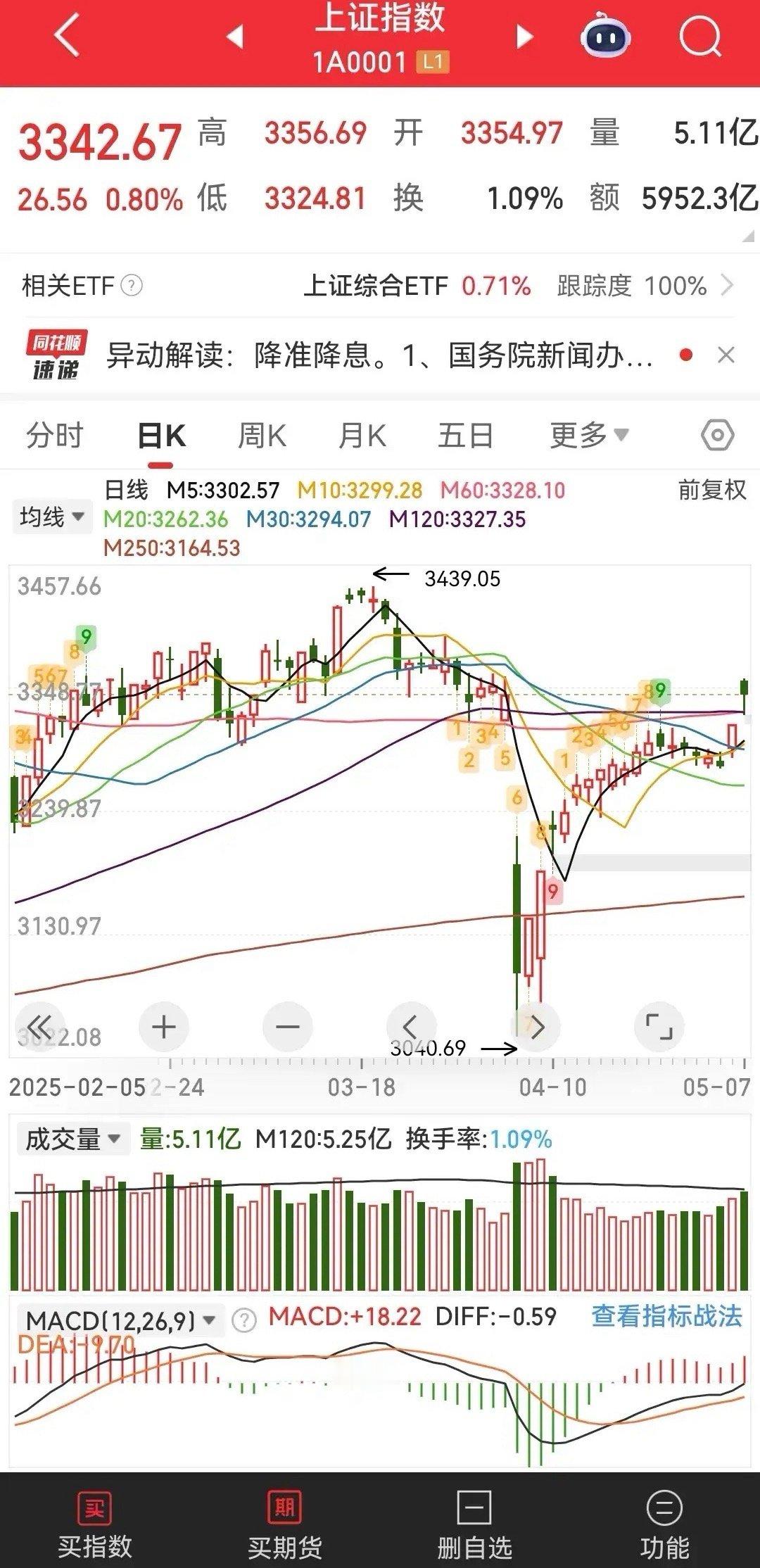 高开低走，这就是人性，因为大家都害怕了，但没关系，大家都害怕的时候，反而特别安全