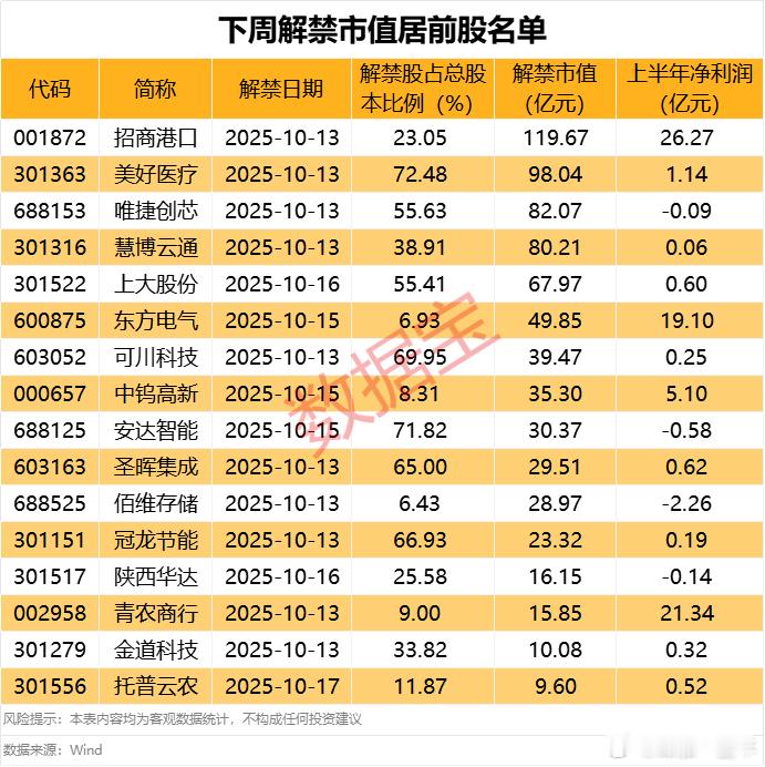 下周解禁比例居前股名单A股​​​